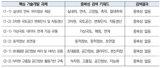 중점 기술개발 과제의 중복성 검색 결과(전체 핵심기술)