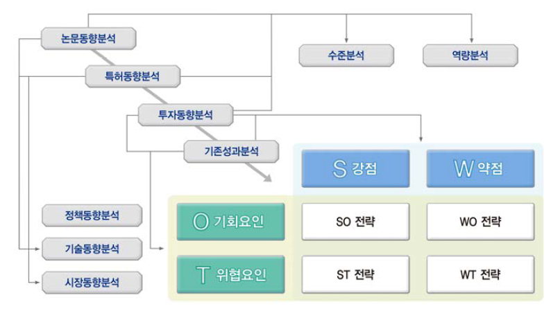 디지털 라이브 국토정보 기술개발사업 R&D 추진방향 도출 방법