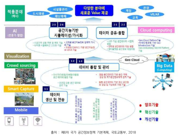 스마트 공간정보기술(예시)