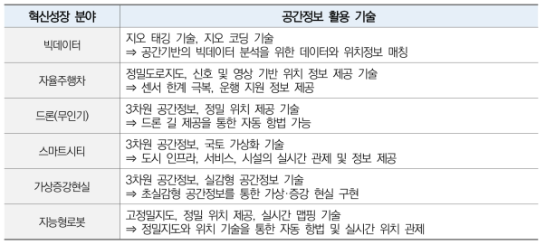 국가 혁신성장동력 中 공간정보 지원 가능 분야