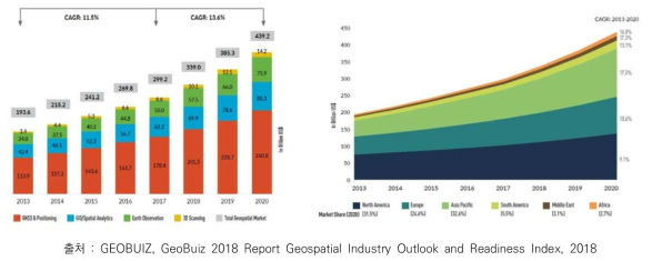 공간정보 세계시장 규모(좌) 및 공간정보 지역별 시장 규모(우)