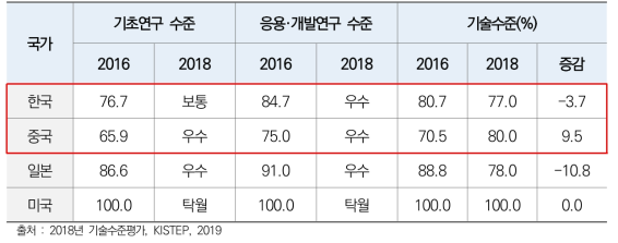 주요국의 기술 수준 평가