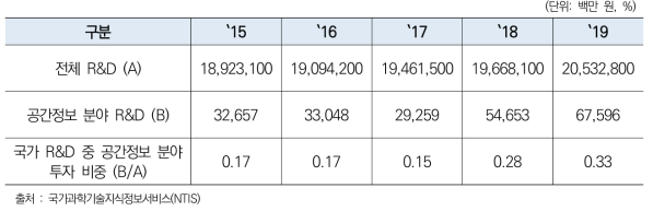 우리나라 R&D 예산 및 공간정보 분야 R&D 투자 현황