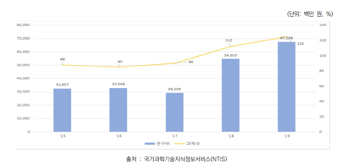 공간정보 관련 분야 정부 R&D 예산 투자 현황