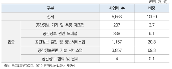 국내 공간정보 산업 업종별 사업체 수