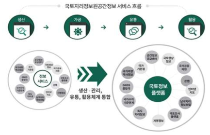 국토지리정보원 제공 정보