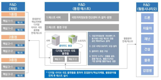 국토지리정보원 전산센터를 활용한 주요 테스트 방안