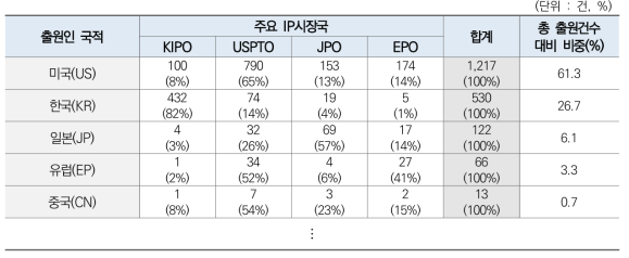 출원인 국적에 따른 특허 출원건수