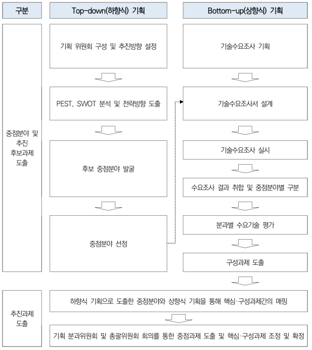 추진과제 도출 방법