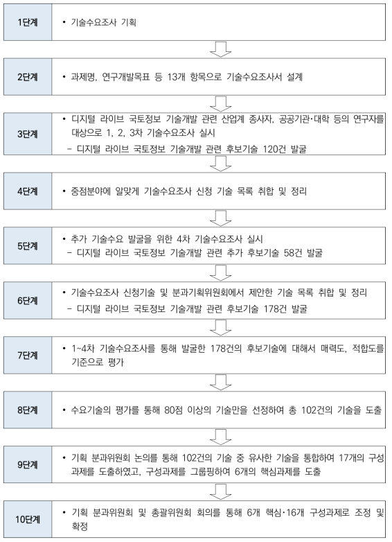 핵심･구성과제 선정 상향식 프로세스