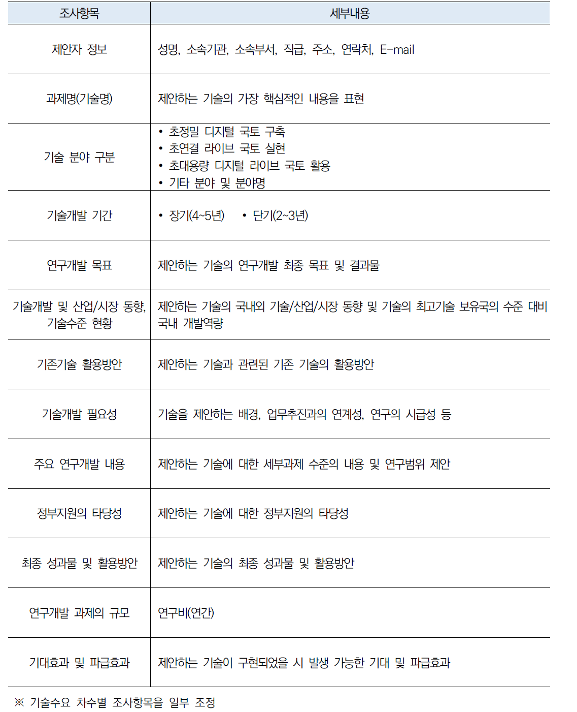 디지털 라이브 국토정보 기술 수요조사 항목