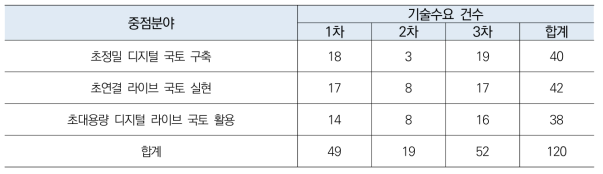 중점분야별 1~3차 기술수요 현황