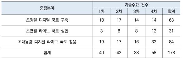 중점분야별 1~4차 기술수요 현황