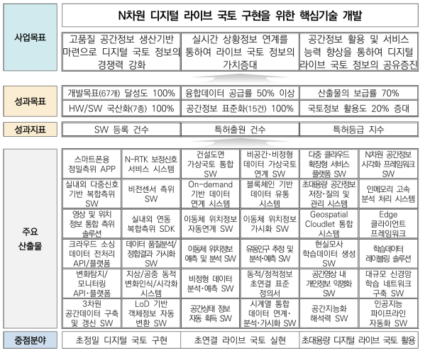 디지털 라이브 국토정보 기술개발사업 성과지표 체계도