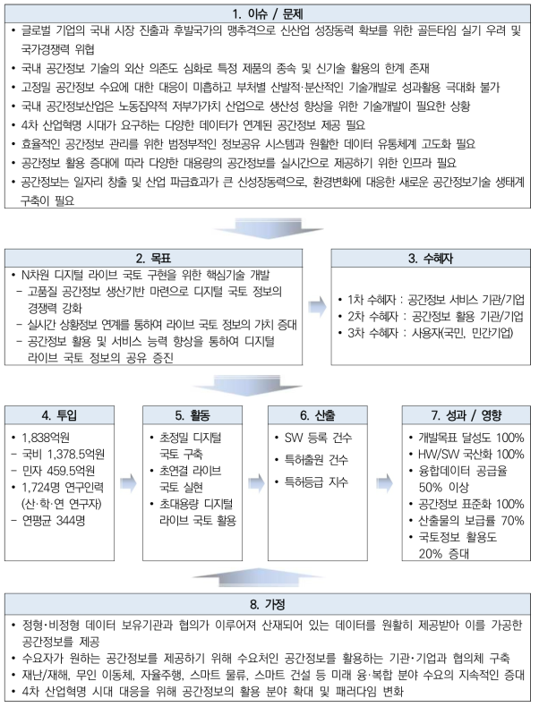 동 사업의 논리모형