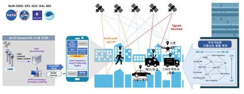 신호 기반 고정밀 절대측위 개념도
