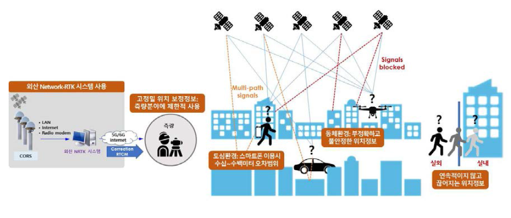 신호 기반 고정밀 절대측위기술(As-is)