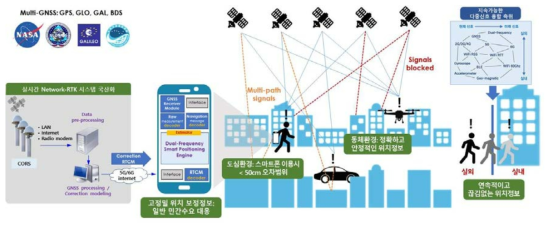 신호 기반 고정밀 절대측위기술(To-be)