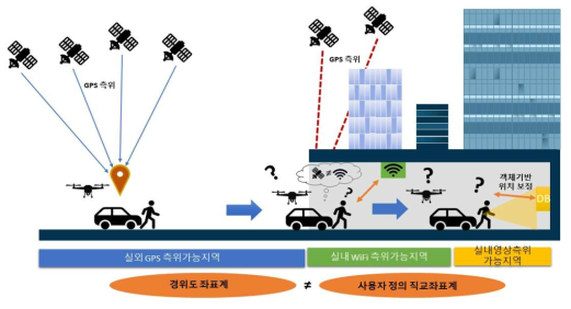 객체기반 정밀 상대측위 및 복합 연속측위 모델 구현기술(As-is)