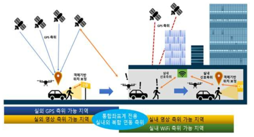 객체기반 정밀 상대측위 및 복합 연속측위 모델 구현기술(To-be)