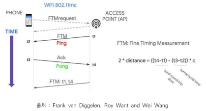 WiFi RTT(IEEE 802.11mc)기반 측위 개념도