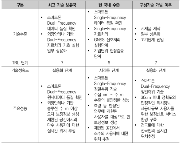 신호 기반 고정밀 절대측위의 기술수준 비교