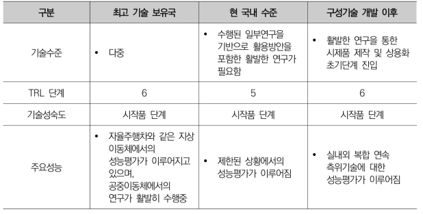 객체기반 정밀 상대측위 및 복합 연속측위 모델 구현의 기술수준 비교