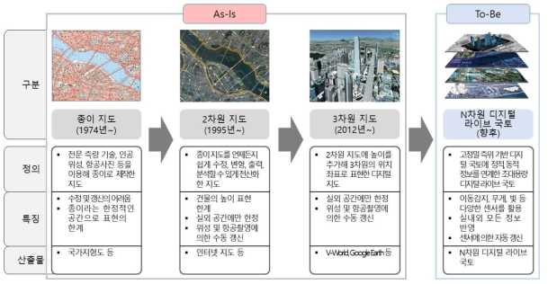 기술의 발전에 따른 국토정보(지도)의 변화