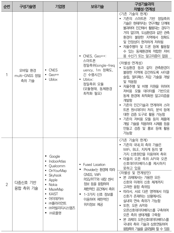 민간 보유기술과 신호 기반 고정밀 절대측위의 차별성･연계성