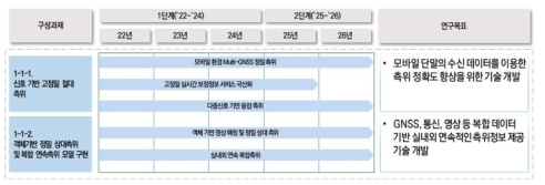 실내외 연속 위치정보 제공기술의 과제추진 로드맵