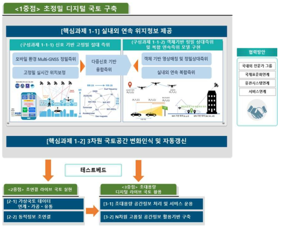 실내외 연속 위치정보 제공 추진체계