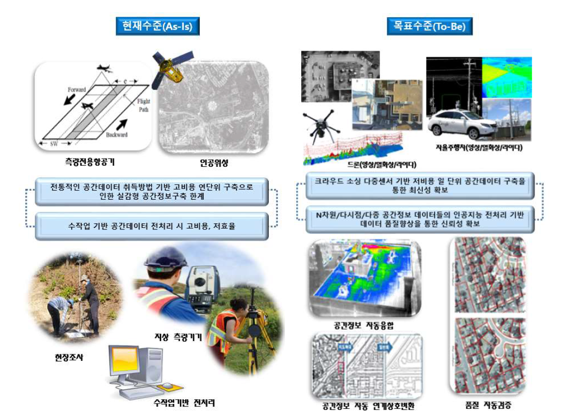 (구성기술 1-2-1) 다종 시계열 공간데이터 수집/전처리 품질 향상