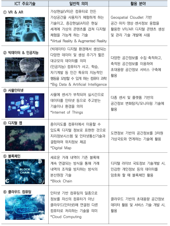 제4차 산업혁명 ICT 주요 기술의 의미 및 디지털 라이브 국토정보 기술 內 활용 분야