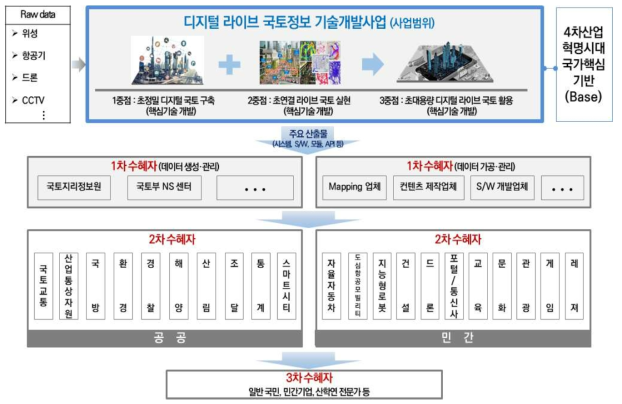 디지털 라이브 국토정보기술 VC(Value Chain)