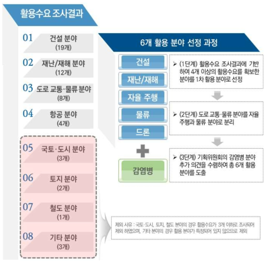 활용수요조사 기반 사업 적용 대상