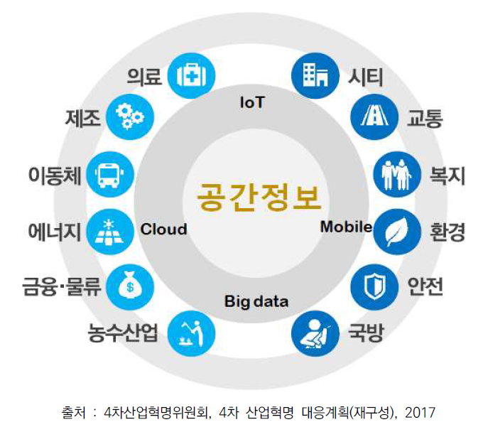 미래 사회·산업 분야의 핵심 인프라, 공간정보