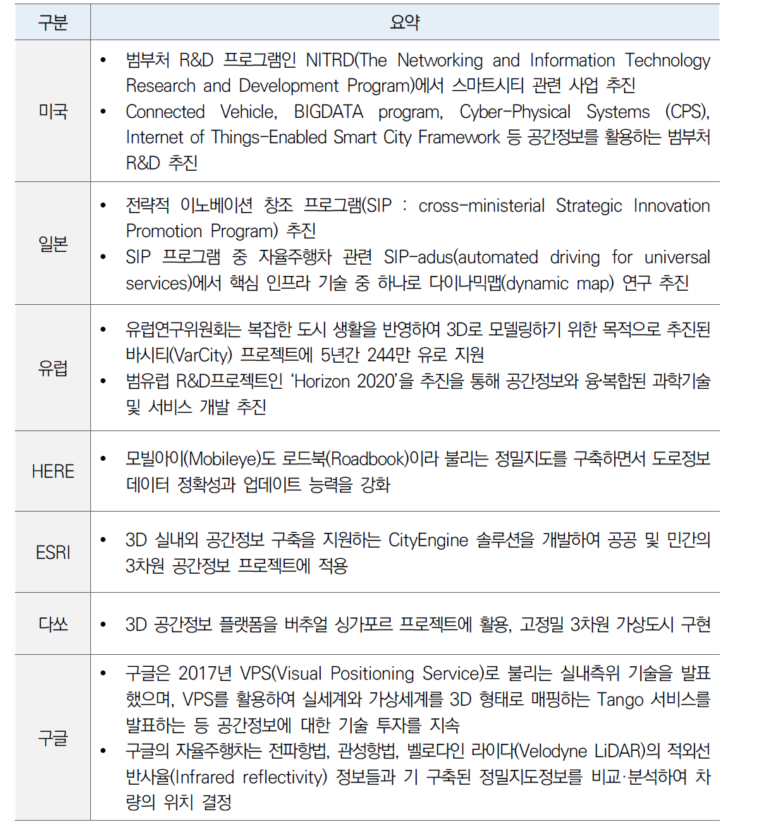 4차 산업혁명 대응 해외 공간정보 기술 개발 사례