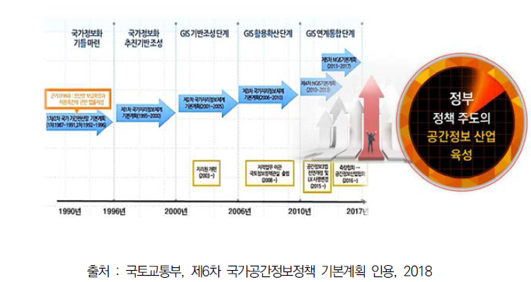 공간정보 정책 추진 방향