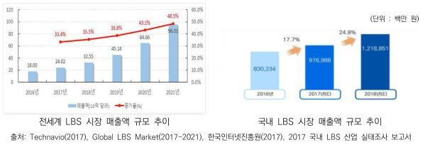 전세계 및 국내 LBS 시장 매출액 규모 추이