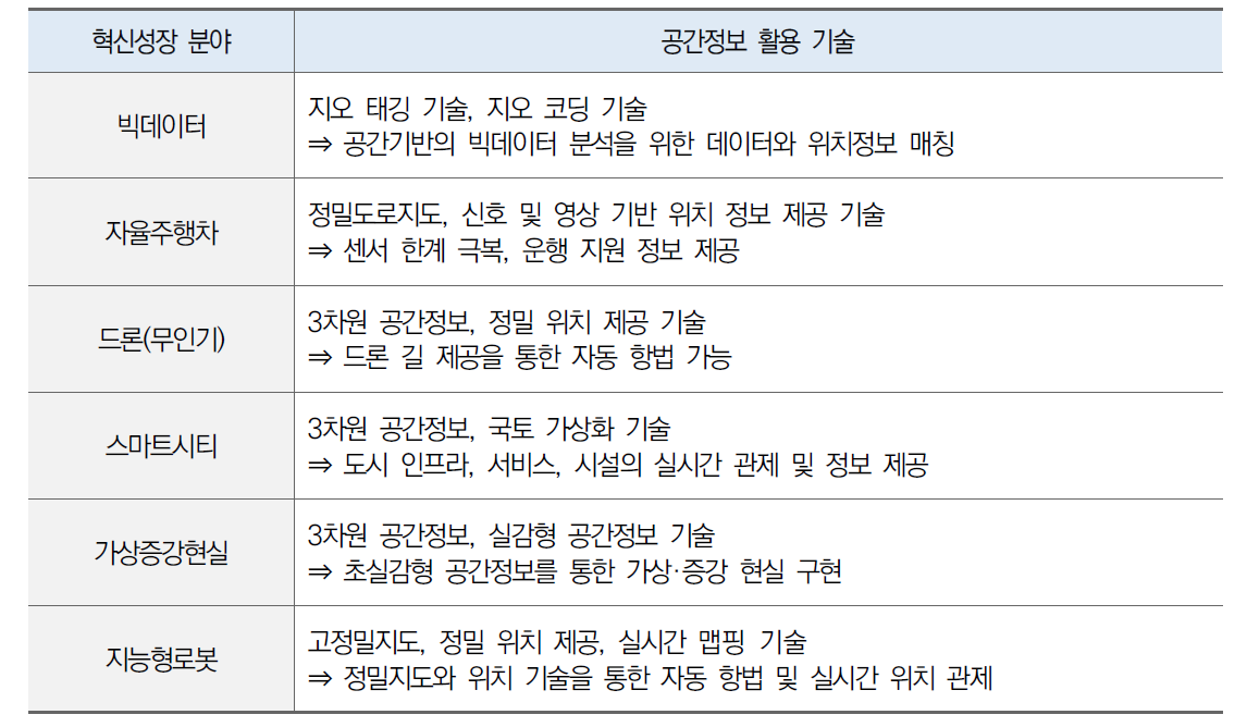 국가 혁신성장동력 中 공간정보 지원 가능 분야