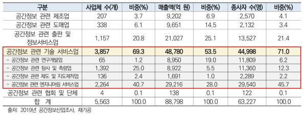 공간정보 관련 업체 현황