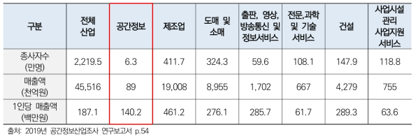 1인당 매출액 비교 : 공간정보산업 대비 주요 산업