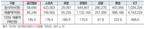 1인당 매출액 비교 : 공간정보산업 대비 타 특수산업