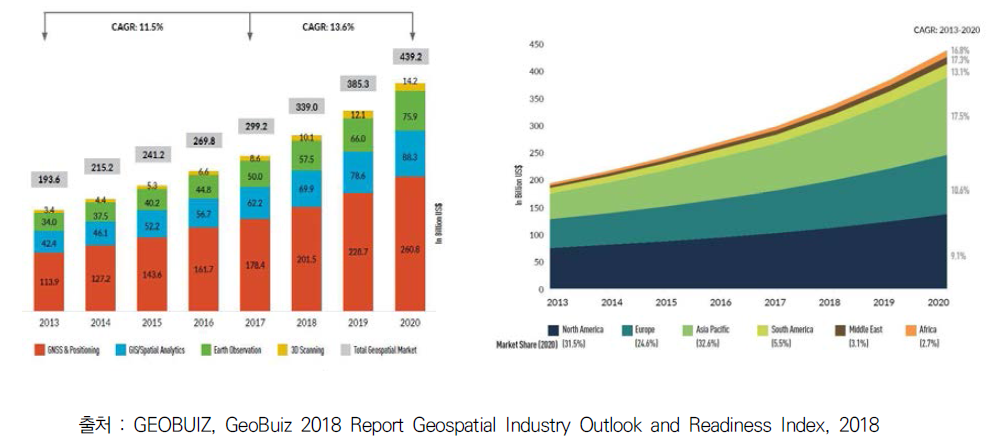 공간정보 세계시장 규모(좌) 및 공간정보 지역별 시장 규모(우)