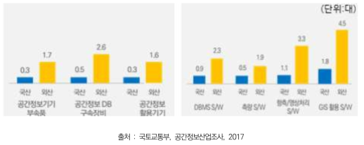 공간정보 국산/외산 H/W 평균 보유현황(좌), 공간정보 국산/외산 S/W 평균 보유현황(우)