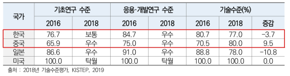 주요국의 기술 수준 평가