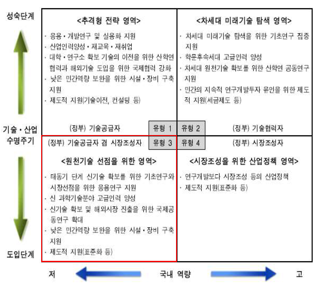 산업기술분야 유형별 정부역할의 실천방안 출처 : KISTEP(2019), 국가연구개발사업 예비타당성조사 수행 세부지침