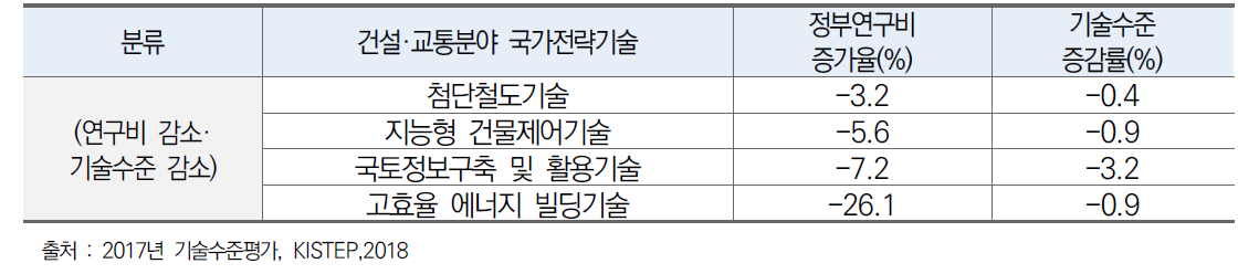 건설·교통분야 국가전략기술의 정부연구비·기술수준 변화 비교(’14년 대비 ’16년)