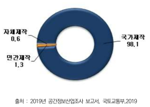 공간정보 데이터 구입경로별 비중