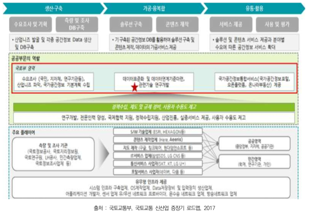 공간정보 산업 생태계에서 국토교통부의 역할